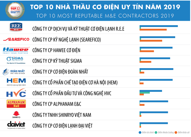 Đoàn Nhất Top10 Cơ Điện 2019