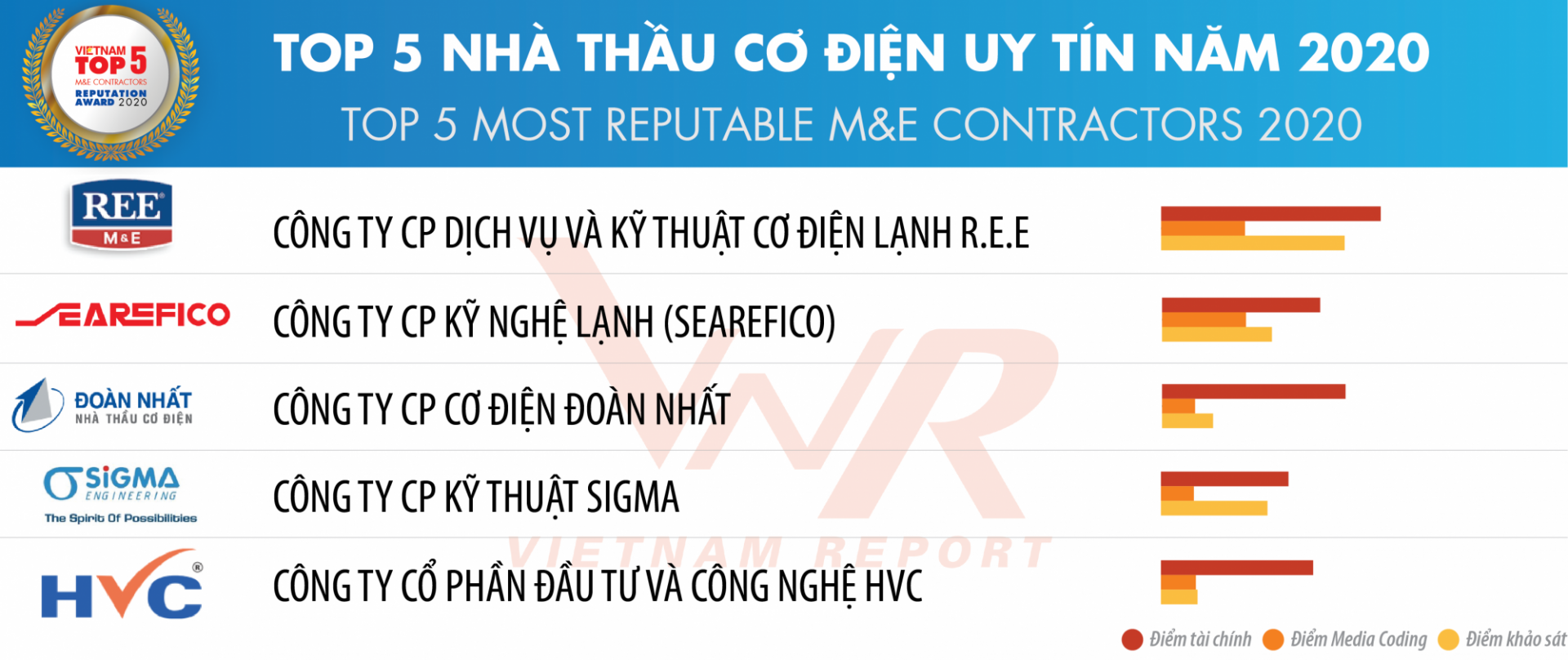 Đoàn Nhất Top5 Cơ Điện 2020